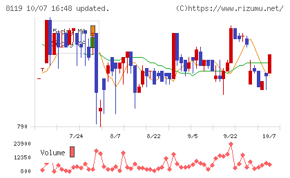三栄コーポレーションチャート