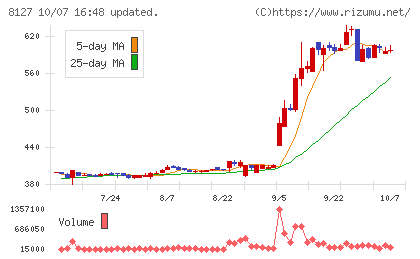 ヤマト インターナショナルチャート