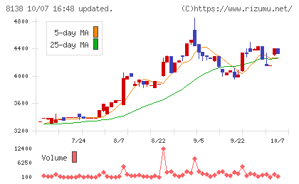 三京化成チャート
