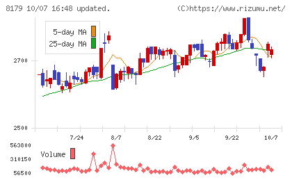 ロイヤルホールディングスチャート