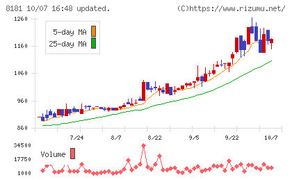 東天紅チャート