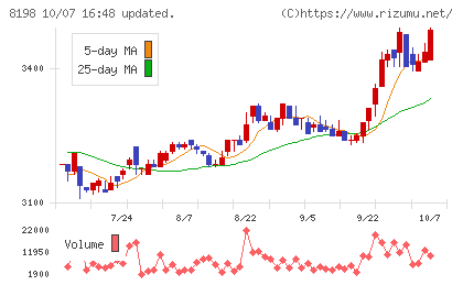 マックスバリュ東海チャート