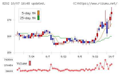 ラオックスホールディングスチャート