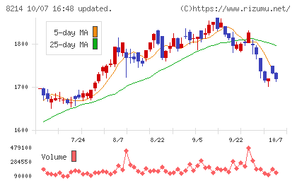 ＡＯＫＩホールディングスチャート