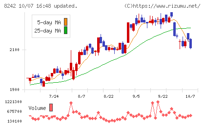 エイチ・ツー・オー　リテイリングチャート