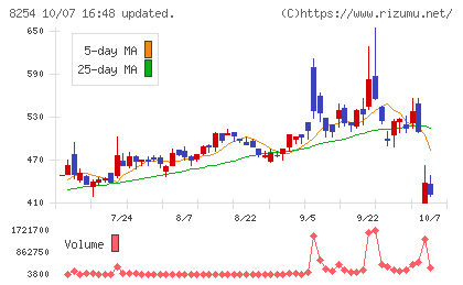さいか屋チャート