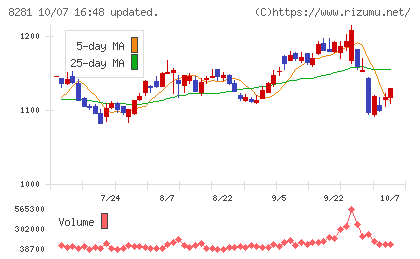 ゼビオホールディングスチャート