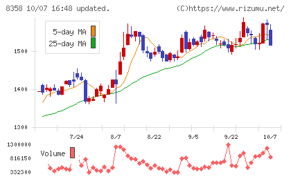 スルガ銀行チャート