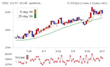 福井銀行チャート