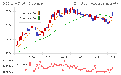 SBIホールディングスチャート