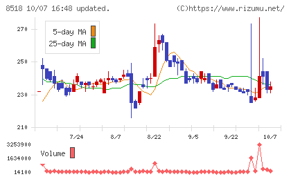 日本アジア投資チャート