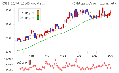 名古屋銀行チャート