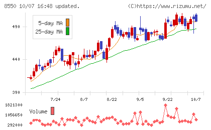 栃木銀行チャート
