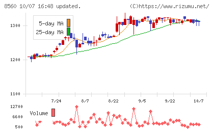 宮崎太陽銀行チャート