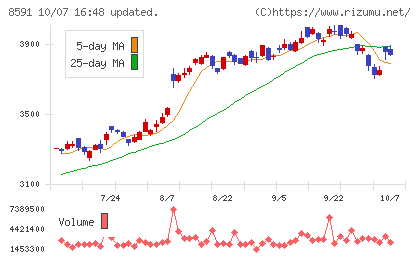 オリックスチャート