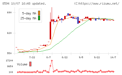 中道リースチャート