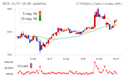 いちよし証券チャート