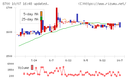 丸八証券チャート