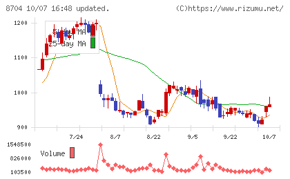トレイダーズホールディングスチャート