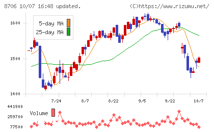 極東証券チャート