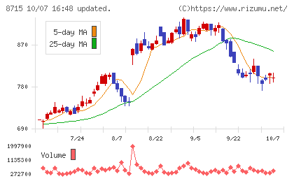 アニコム ホールディングスチャート