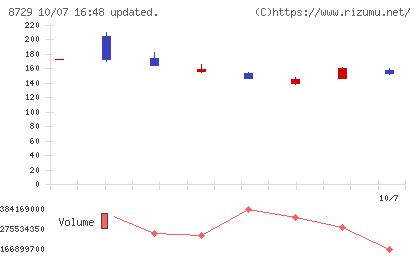 ソニーフィナンシャルグループチャート