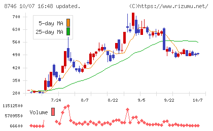 ｕｎｂａｎｋｅｄチャート