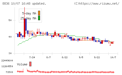 ＲＩＳＥチャート