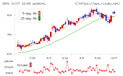 テーオーシーチャート