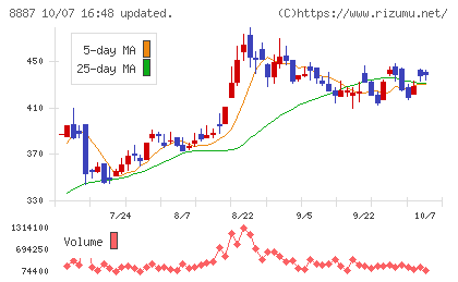 シーラホールディングスチャート