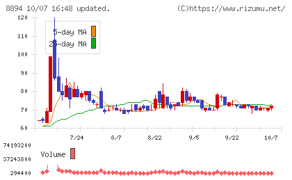 ＲＥＶＯＬＵＴＩＯＮチャート
