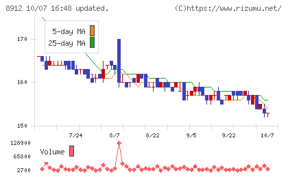 エリアクエストチャート