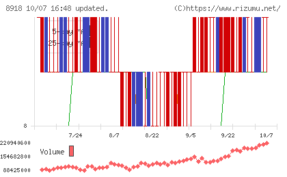 ランドチャート