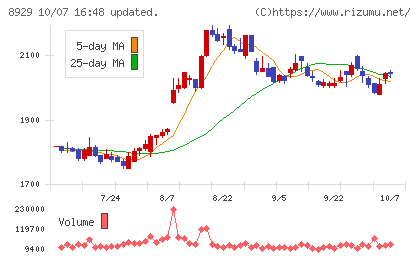 青山財産ネットワークスチャート