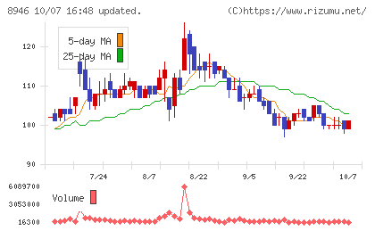 ASIAN STARチャート