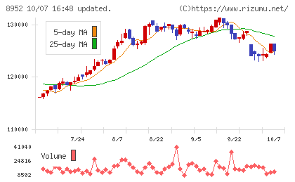 ジャパンリアルエステイト投資法人チャート