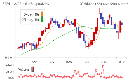 オリックス不動産投資法人チャート