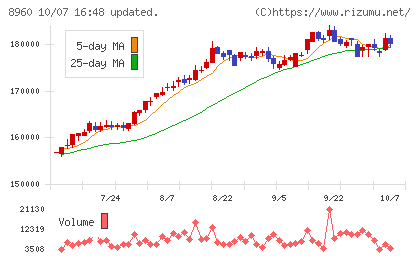 ユナイテッド・アーバン投資法人チャート