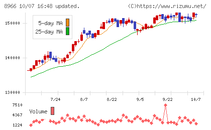 平和不動産リート投資法人チャート