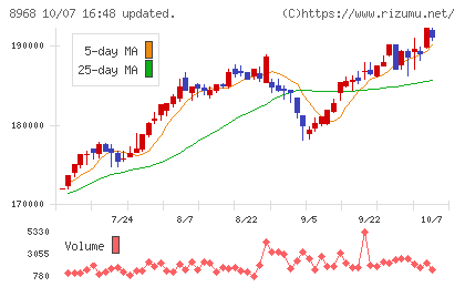 福岡リート投資法人チャート