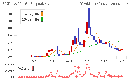 誠建設工業チャート
