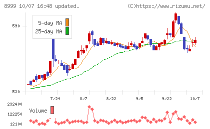 グランディハウスチャート