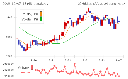 京成電鉄チャート
