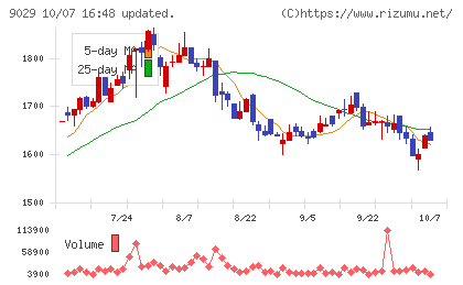 ヒガシホールディングスチャート