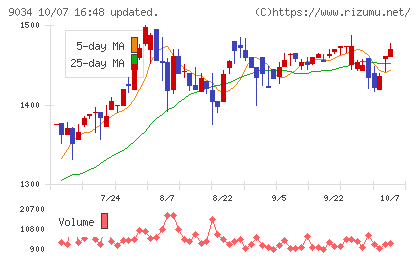 南総通運チャート