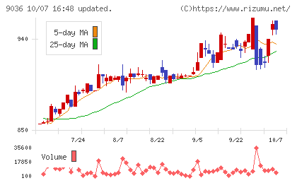 東部ネットワークチャート