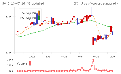 大宝運輸チャート