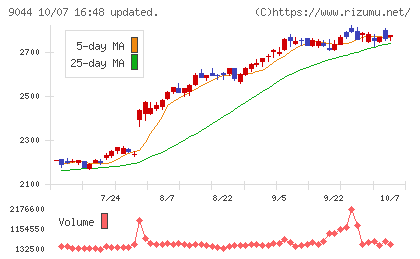 南海電気鉄道チャート