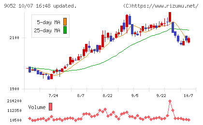 山陽電気鉄道チャート