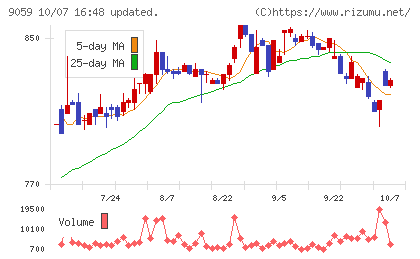 カンダホールディングスチャート